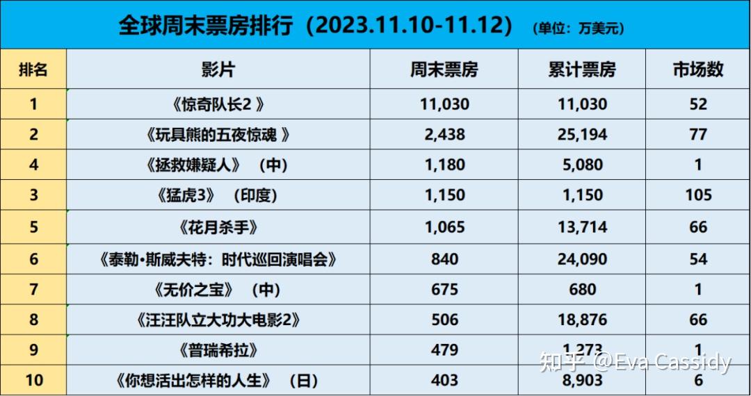 2023年度电影排行榜前十名,资深解答解释落实_特别款72.21127.13.