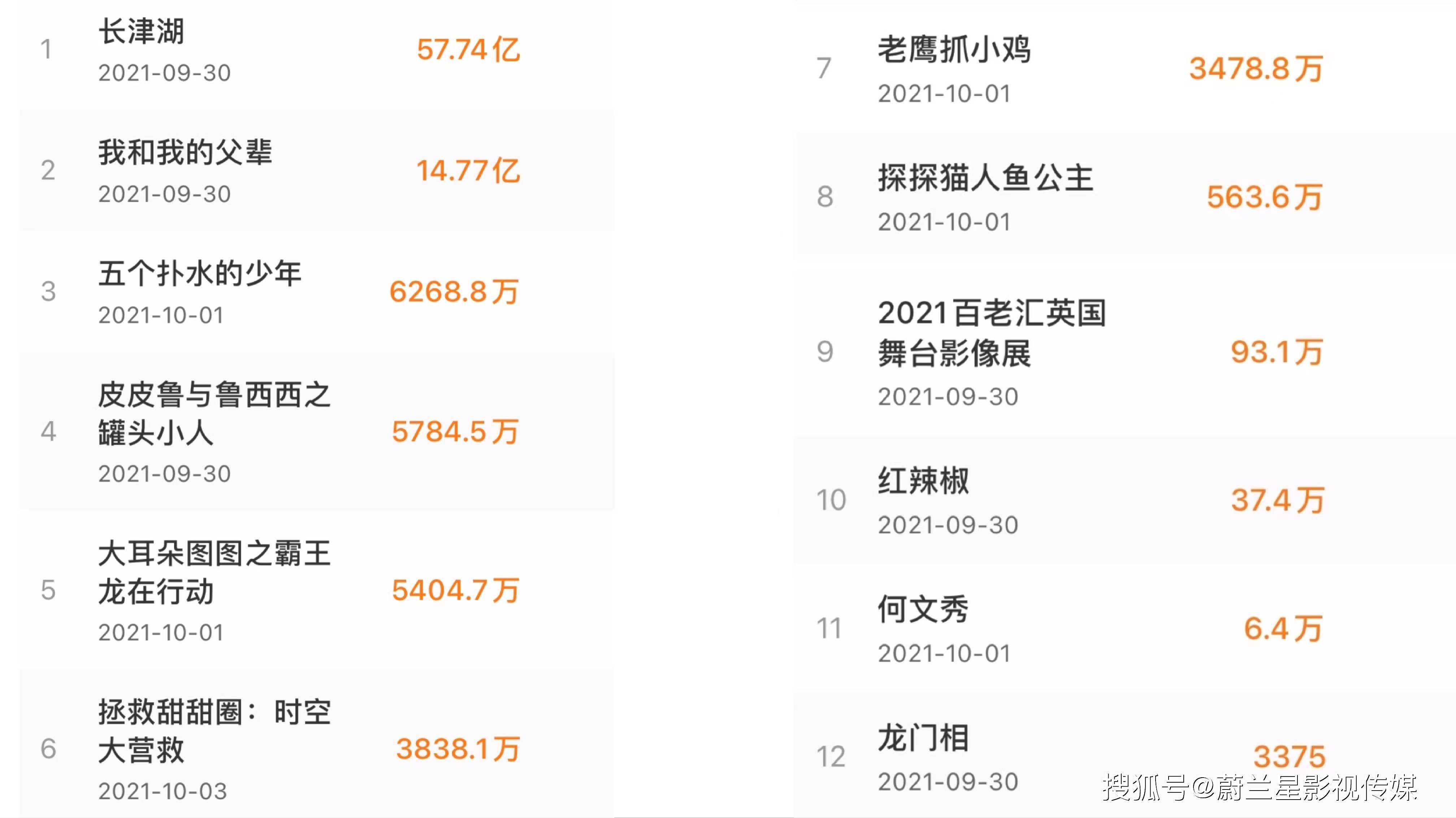 2021中国电影票房排行榜,资深解答解释落实_特别款72.21127.13.