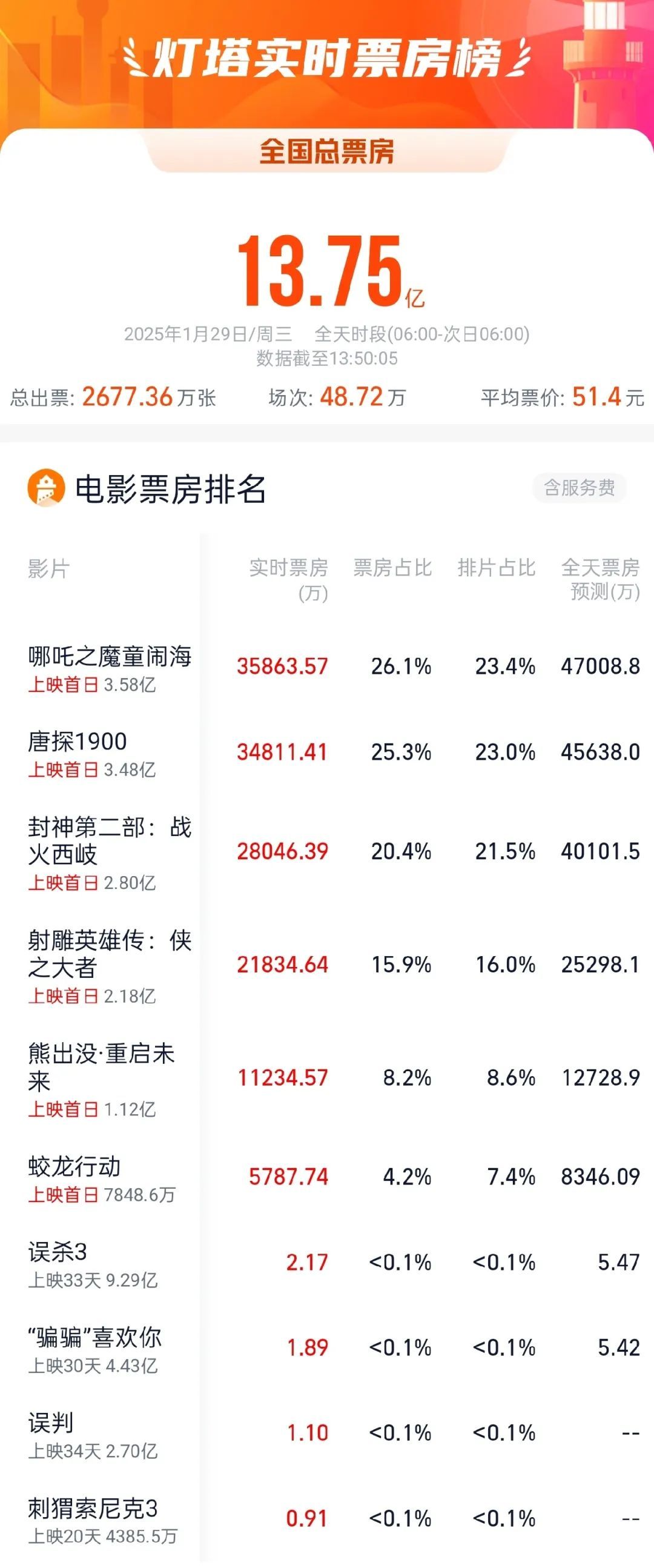 2021年韩国电影票房排行榜,准确答案解释落实_3DM4121,127.13